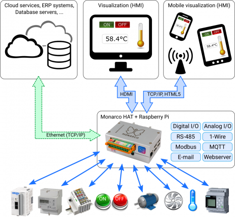 Monarco HAT, (I)IoT and Industry 4.0 ready