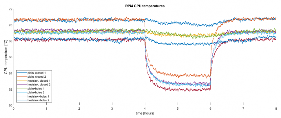 Time plot showing the effect of CPU heatsink and ventilation holes in Raspberry Pi 4 and Monarco HAT